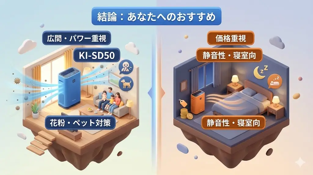 空気清浄機は毎日使う家電だからこそ、「なんとなく」で選ぶと後悔しがちです。 結論からお伝えすると、KI-SD50とKI-TD50は、向いている人がはっきり分かれるモデルです。