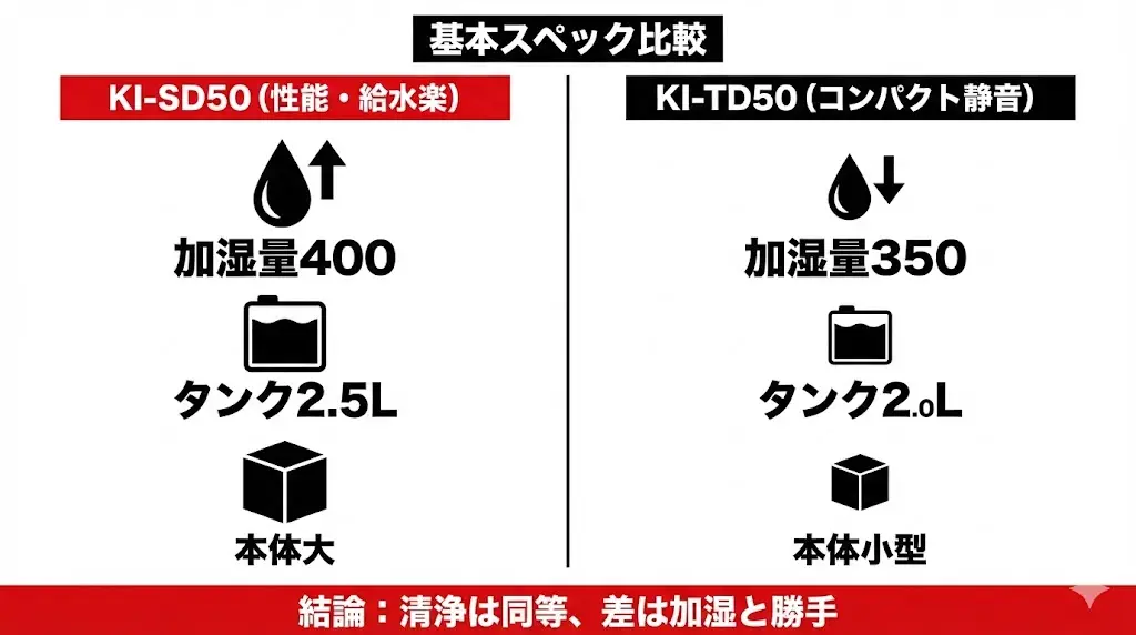 KI-SD50とKI-TD50の違いが一目でわかる比較表