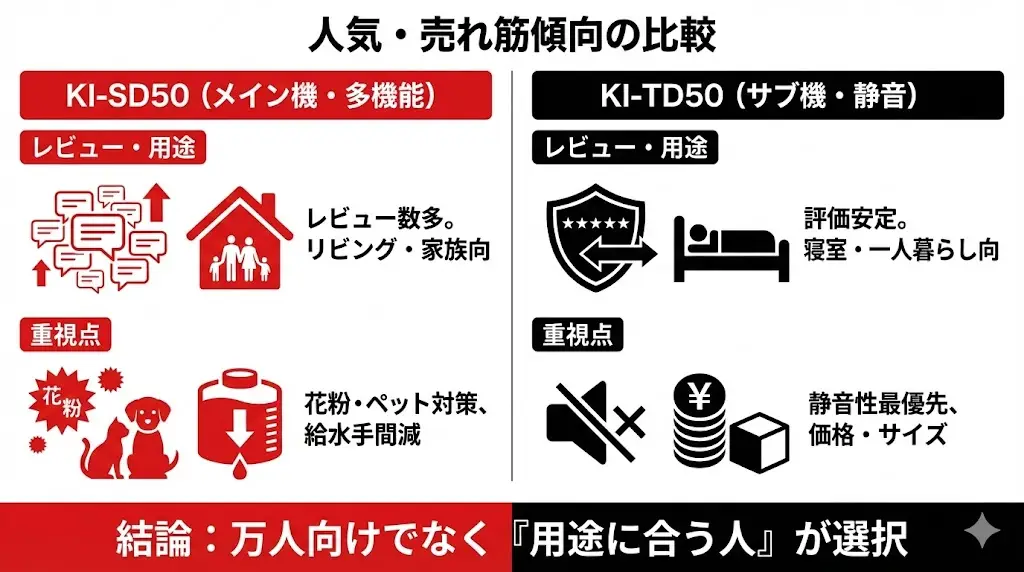 全体的な傾向としては、KI-SD50のほうがレビュー件数はやや多めです。 理由は、リビング用のメイン機として選ばれるケースが多く、購入者層が広いため。