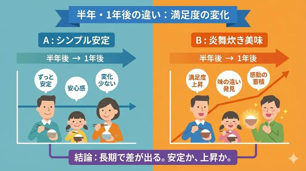 炊飯器の満足度は、購入直後よりも時間が経ってからの方がはっきりします。

NW-MC07とNW-UT07の違いも、 半年〜1年ほど使ったあとに感じやすくなるポイントがあります。