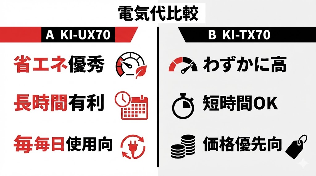 電気代はどれくらい違う？KI-UX70とKI-TX70を比較