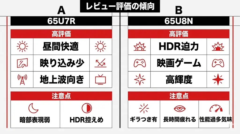 スペックや理論だけでなく、実際に購入した人の声を見ると、65U7Rと65U8Nの評価傾向はかなりはっきり分かれています。