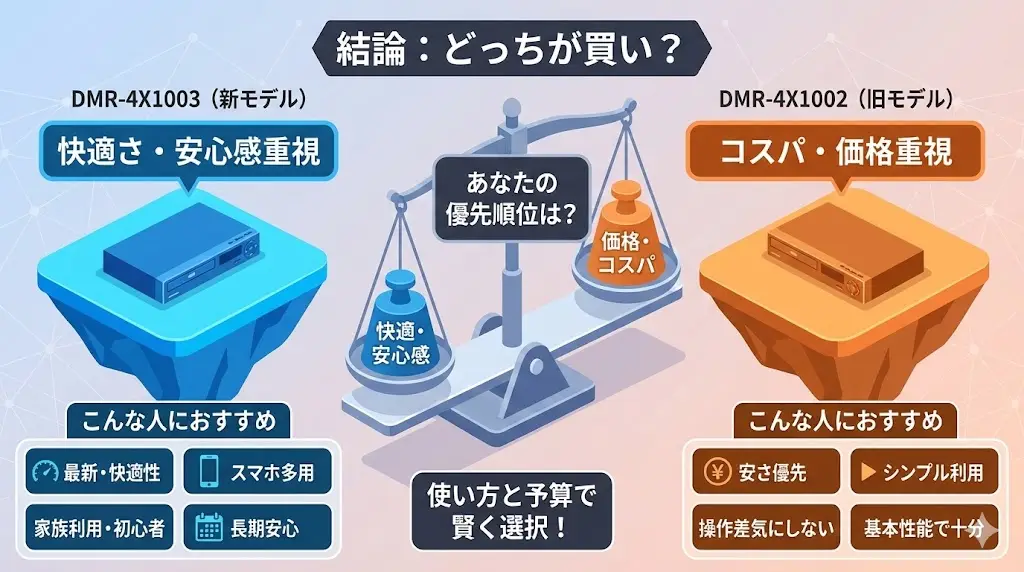 DMR-4X1003とDMR-4X1002はどっちが買い？