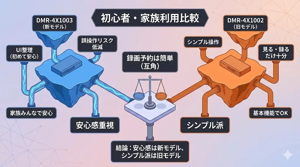 DMR-4X1003とDMR-4X1002は、どちらも番組表から選ぶだけで録画予約ができるため、基本操作の難易度は高くありません。