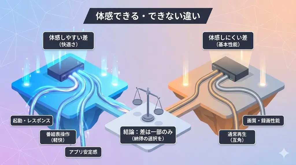 このセクションでは、DMR-4X1003とDMR-4X1002を比較したときに、体感しやすいポイントと、正直あまり差を感じにくいポイントを分けて解説します。
