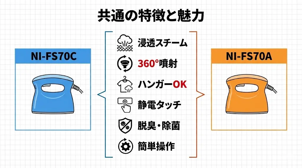ここまで違いを見てきましたが、 NI-FS70CとNI-FS70Aは基本性能がとてもよく似ています。 そのため、どちらを選んでも「思っていたのと違った…」と感じにくいのが魅力です。