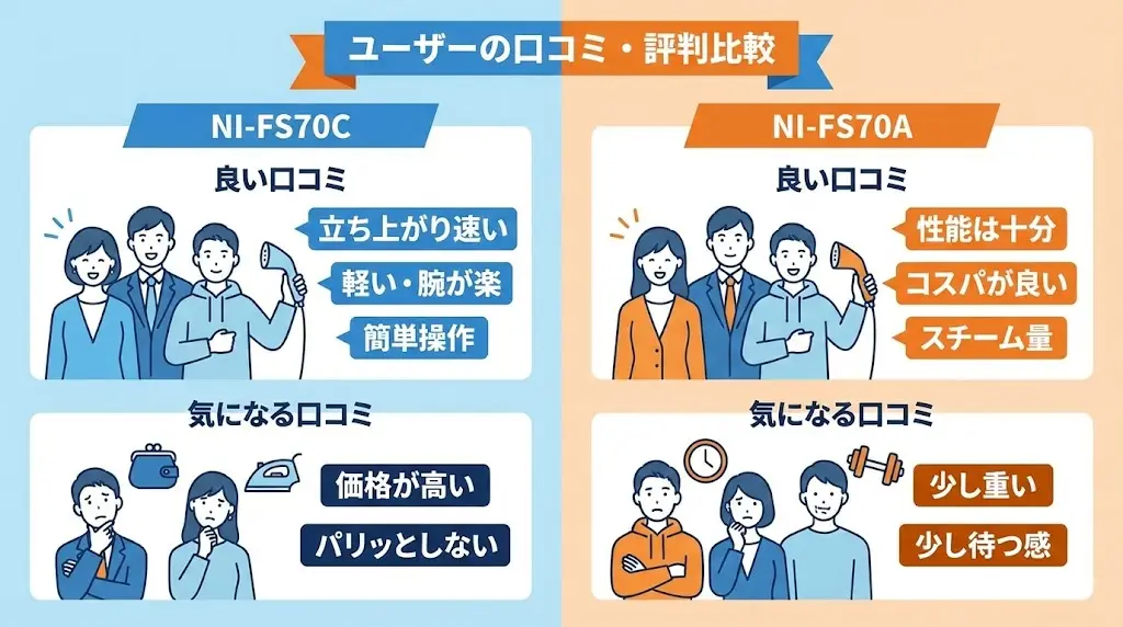 ここでは、実際にNI-FS70C・NI-FS70Aを使っている人の口コミをもとに、 良い点・気になる点の両方を整理します。