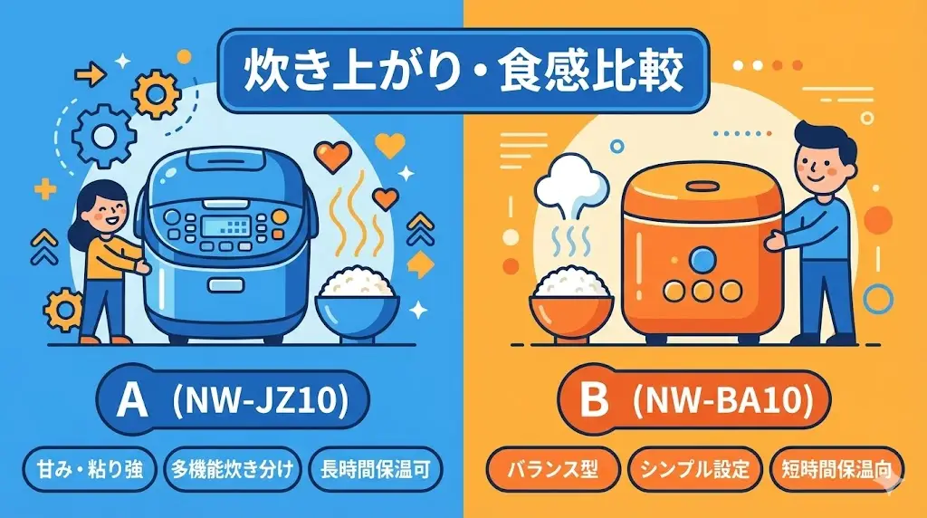 ここでは、NW-JZ10とNW-BA10で、炊き上がりにどのような差を感じやすいのかを項目ごとに見ていきます。