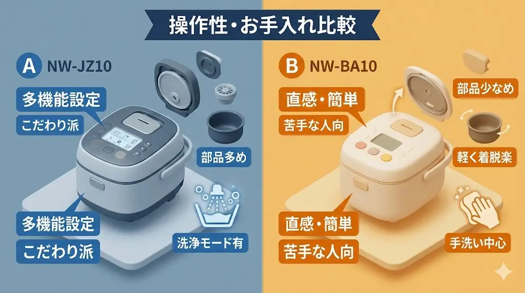 NW-JZ10は、多機能モデルのためボタンや表示項目がやや多めですが、液晶表示が見やすく、慣れると細かい設定がしやすい設計です。