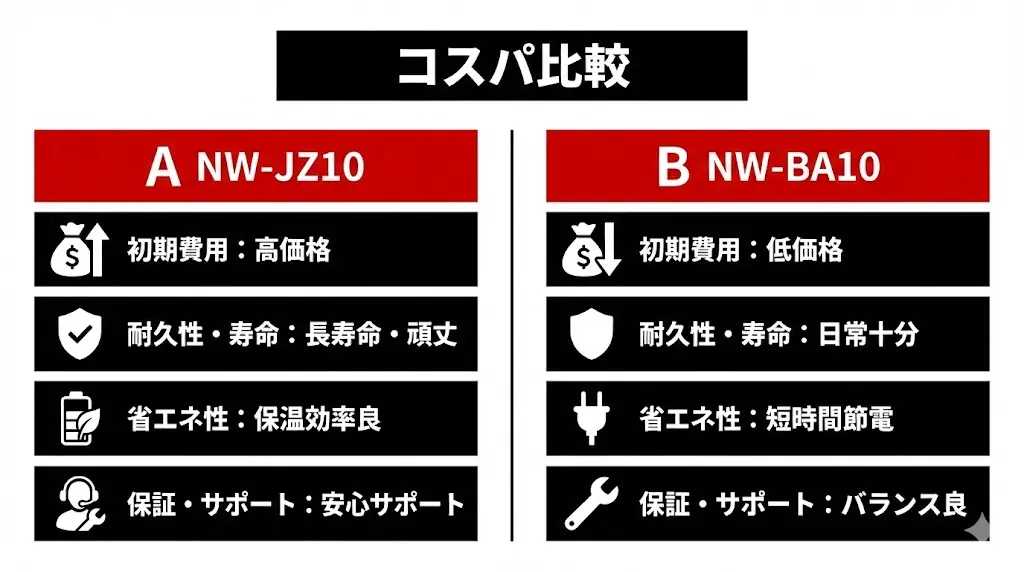 NW-JZ10は、上位モデルに位置づけられるため価格は高めです。 その分、内釜性能や炊き分け機能など、味や機能面にしっかりコストがかけられています。 一方、NW-BA10は、比較的手に取りやすい価格帯で、必要十分な機能に絞ることでコストを抑えたモデルです。