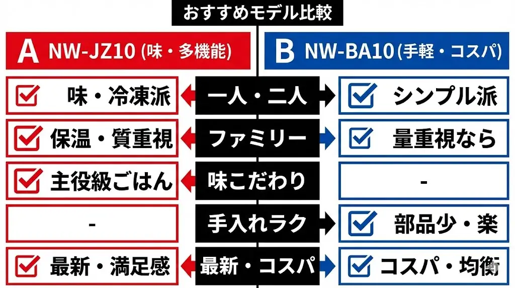 NW-BA10は、操作がシンプルで炊飯も手早いため、忙しい平日でもストレスなく使えます。 自炊頻度がそれほど高くない方や、炊飯器に難しい機能を求めない方に向いています。