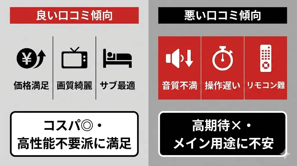 40S25R・40S25Sは価格帯が手頃なこともあり、購入者レビューが比較的多いモデルです。 ここでは、個別の感想に振り回されないよう、口コミ全体の傾向を整理して見ていきます。