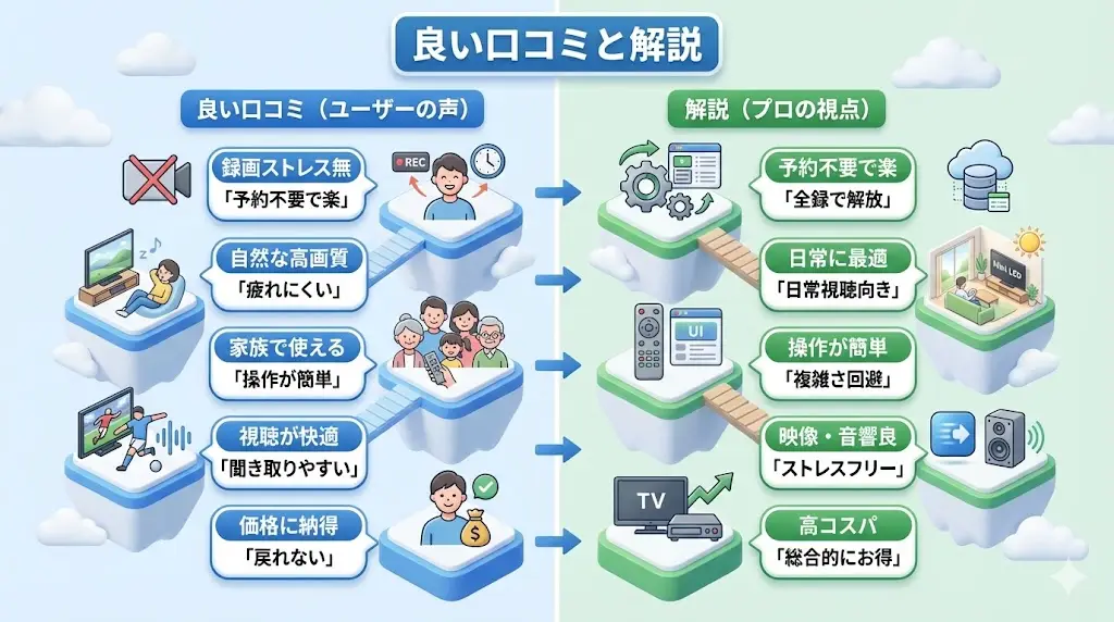 REGZA Z990Rは価格帯こそ高めですが、その分、満足度の高い口コミが多く見られます。 ここでは、特に多かった評価を5つ紹介し、あわせて編集者視点で解説します。