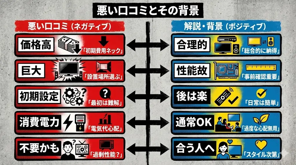 REGZA Z990Rは評価の高いテレビですが、不満の声がまったくないわけではありません。 ここでは、購入前に知っておきたいマイナス意見と、その背景を解説します。