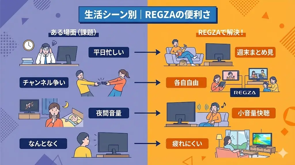 REGZA Z990Rの魅力は、スペック表だけでは伝わりにくい部分にあります。 ここでは、実際の生活シーンに当てはめて、どんな人に便利なのかを具体的に見ていきましょう。