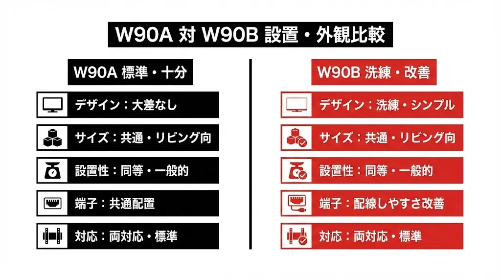 テレビは性能だけでなく、部屋に置いたときの見た目や設置のしやすさも重要です。 ここではW90AとW90Bのデザインやサイズ、設置面の違いを確認します。