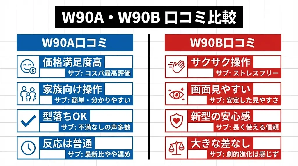 W90Aの口コミで多く見られるのは、「価格に対して満足度が高い」という評価です。