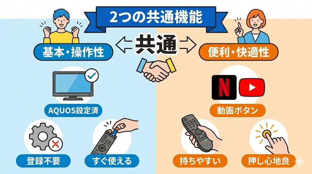 ここまで違いについて解説してきましたが、ERC-TV02XBK-SHとERC-TV02BK-SHには、共通して便利な機能が多数搭載されています。