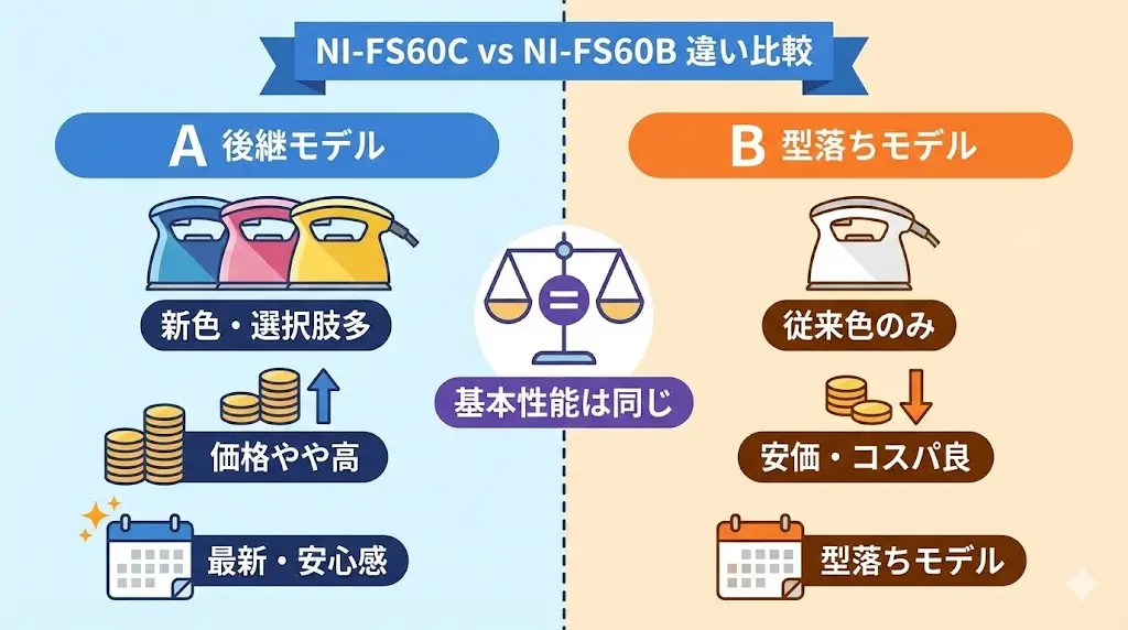 NI-FS60CとNI-FS60Bは基本性能がほぼ同じため、「結局どこが違うの？」と感じやすいモデルです。 ここでは、購入前に特に気になる3つの違いを順番に解説します。