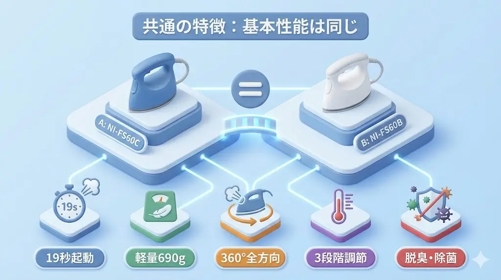 ここまで違いを見てきましたが、NI-FS60CとNI-FS60Bは基本性能がほぼ同じという点が大きな特徴です。 どちらを選んでも、衣類スチーマーとしての使い勝手に大きな差はありません。