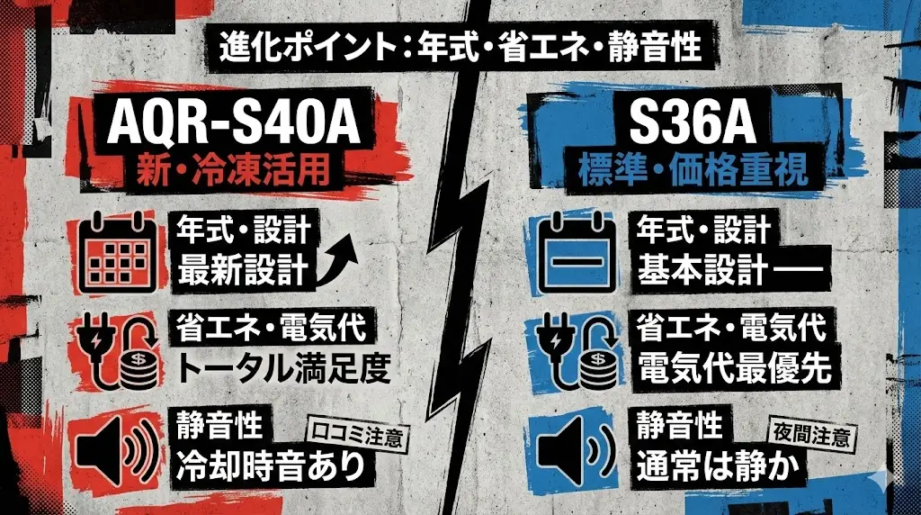 AQR-S40AとS36Aは同じシリーズに見えますが、 発売時期や想定されているポジションには違いがあります。