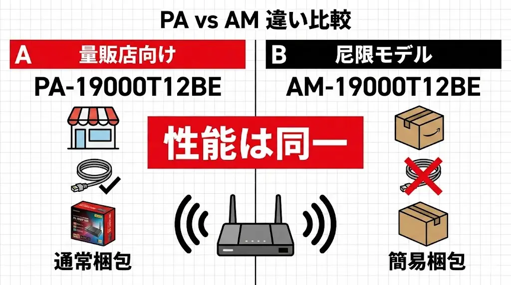 NEC「PA-19000T12BE」「AM-19000T12BE」の違いを比較