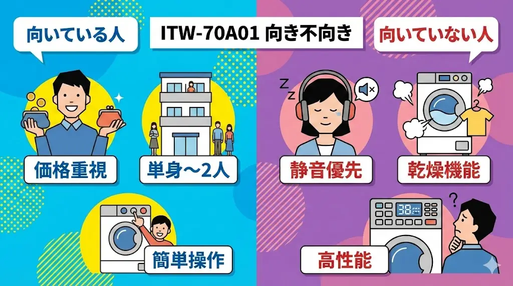 ITW-70A01はこんな人に向いている洗濯機