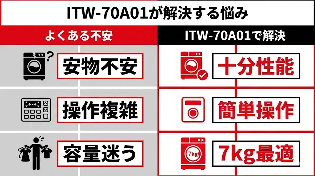 ITW-70A01が選ばれている理由は、最新機能がすごいからではありません。 多くの人が抱えがちな「洗濯機選びの不安や面倒」を、ちょうどよく減らしてくれる点にあります。