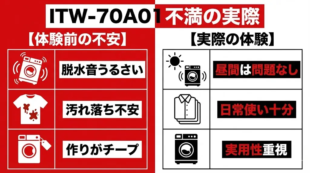 口コミを見ると、ITW-70A01にはいくつか共通した「気になる点」が挙がっています。 ただ、実際に使ってみると、生活スタイルによってはほとんど気にならないケースも多いのが正直なところです。