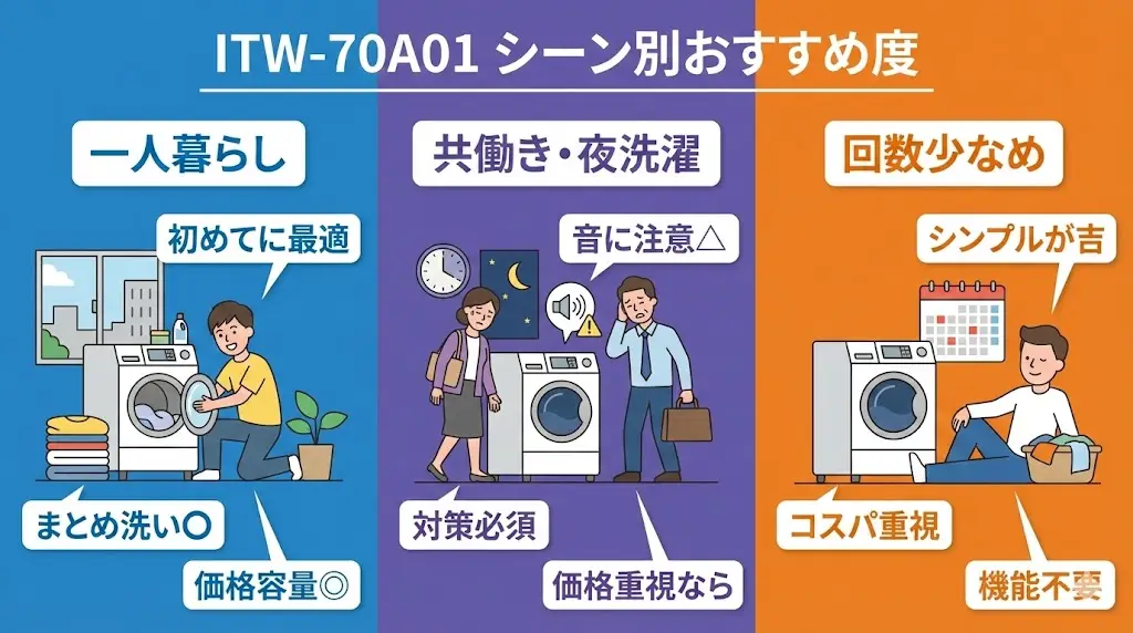 ITW-70A01は、使う人の生活スタイルによって満足度が変わる洗濯機です。 ここでは、代表的な使用シーンごとにおすすめ度を整理します。