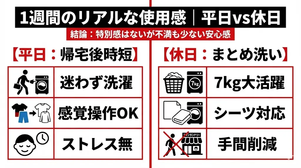 購入前に意外と想像しづらいのが、「実際の生活の中でどう使うか」という点です。 ここでは、ITW-70A01を1週間使った場合のイメージを具体的に見ていきます。