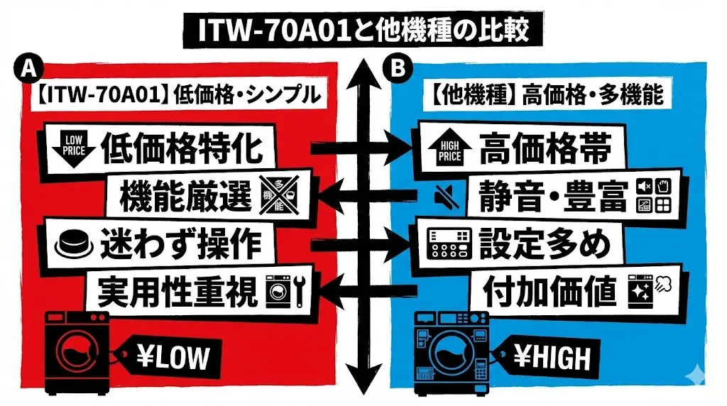 7kgクラスの洗濯機は選択肢が多く、「結局どれがいいの？」と迷いやすいですよね。

ITW-70A01は、同じ7kg洗濯機の中でも 「価格とシンプルさ」に強く振り切った立ち位置にあります。