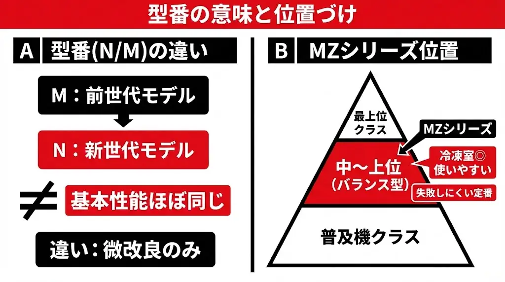 MR-MZ49NとMR-MZ49Mは何が違う？型番の意味とシリーズ位置づけ