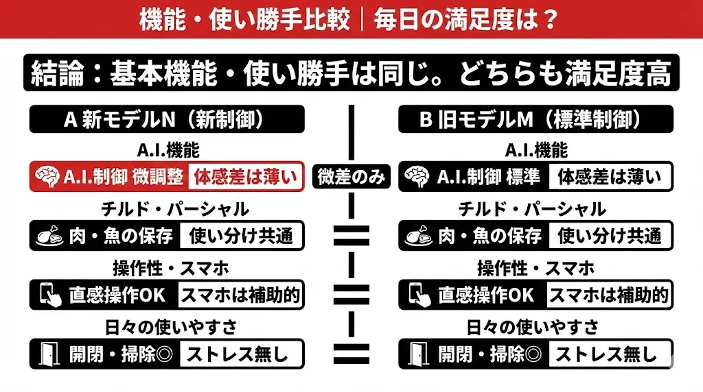 MR-MZ49N／MR-MZ49Mには、日々の使い方に合わせて運転を調整する
A.I.制御機能が搭載されています。
