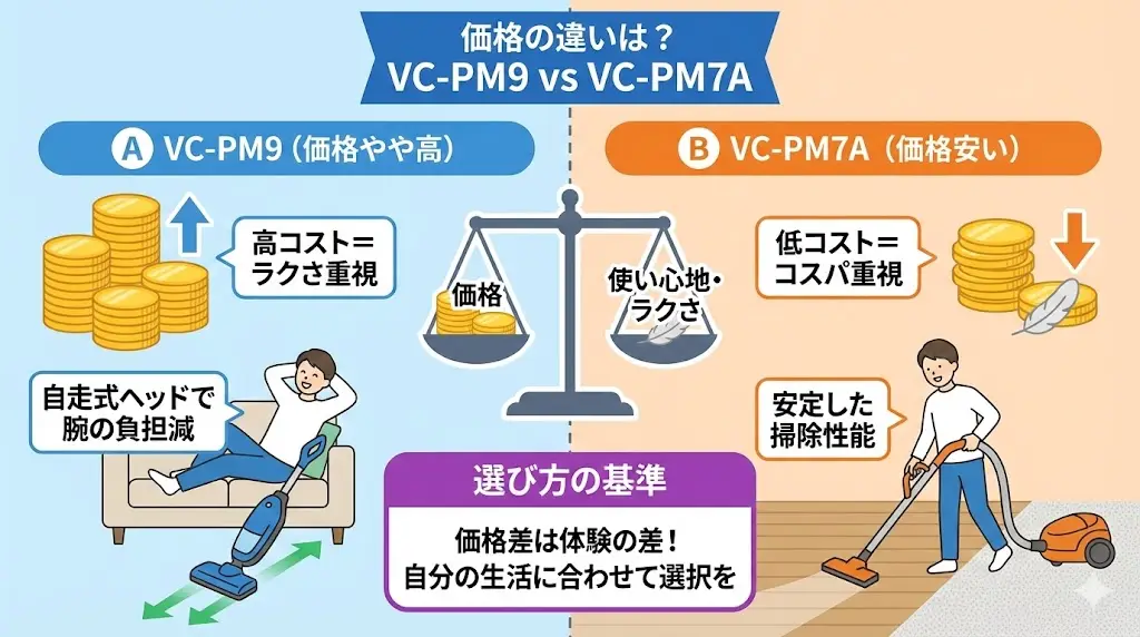 VC-PM9とVC-PM7Aを比較するうえで、多くの人が気になるのが価格差です。結論から言うと、VC-PM7Aのほうがやや安く、VC-PM9は少し高めに設定されていることが多くなっています。