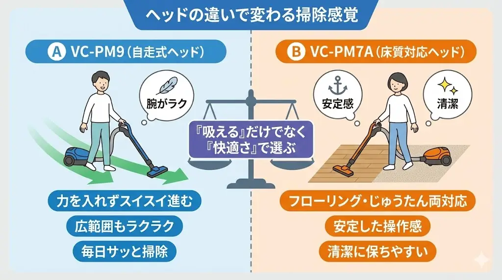 VC-PM9とVC-PM7Aの違いを最も実感しやすいのが、ヘッドを動かしたときの掃除の感覚です。どちらも基本的な吸引力は十分ですが、「掃除しているときのラクさ」にははっきりと差が出ます。