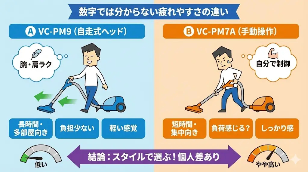 VC-PM9とVC-PM7Aは、本体重量やサイズが同じでも、実際に掃除したときの疲れやすさには差を感じやすいモデルです。これは、ヘッドの動き方や操作時の力のかかり方が影響しています。