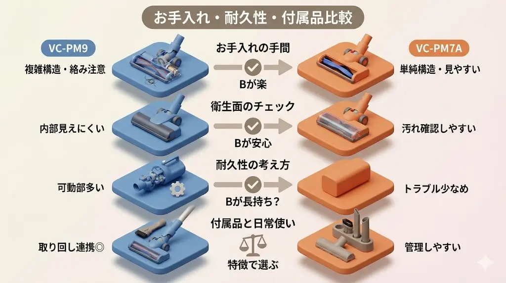 掃除機を選ぶうえで、意外と差を感じやすいのが日々のお手入れです。VC-PM9とVC-PM7Aはどちらも紙パック式ですが、ヘッドまわりの手入れのしやすさに違いがあります。