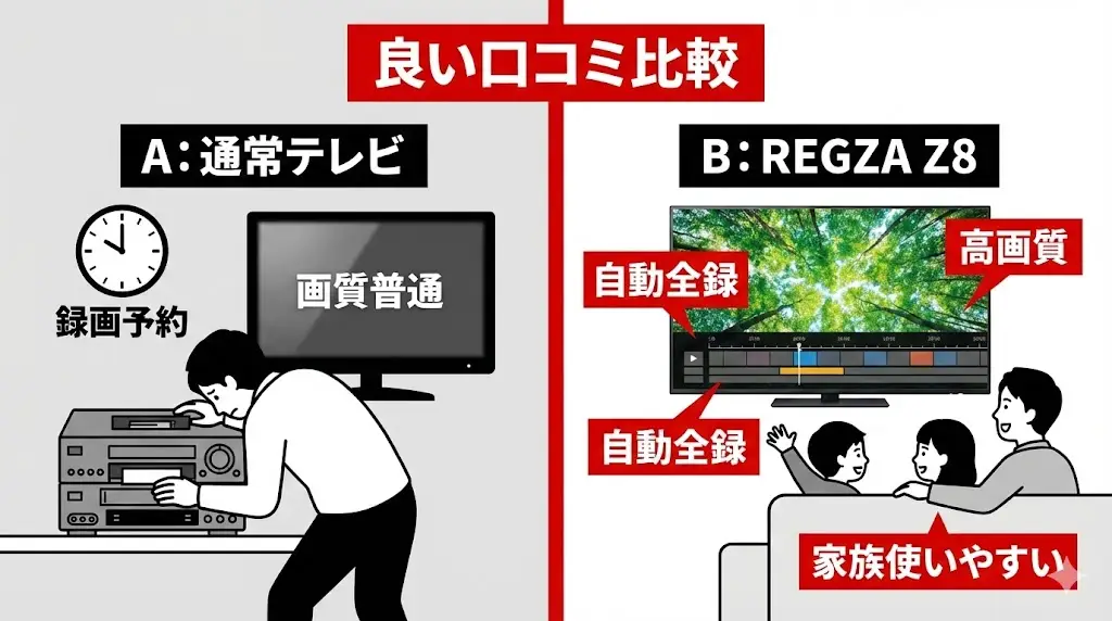 ここからは、REGZA Z8シリーズを実際に使っている人の良い口コミをもとに、どんな点が評価されているのかを解説していきます。