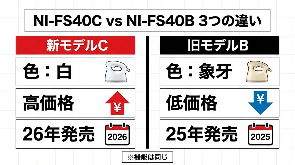 NI-FS40CとNI-FS40Bの3つの違いを解説
