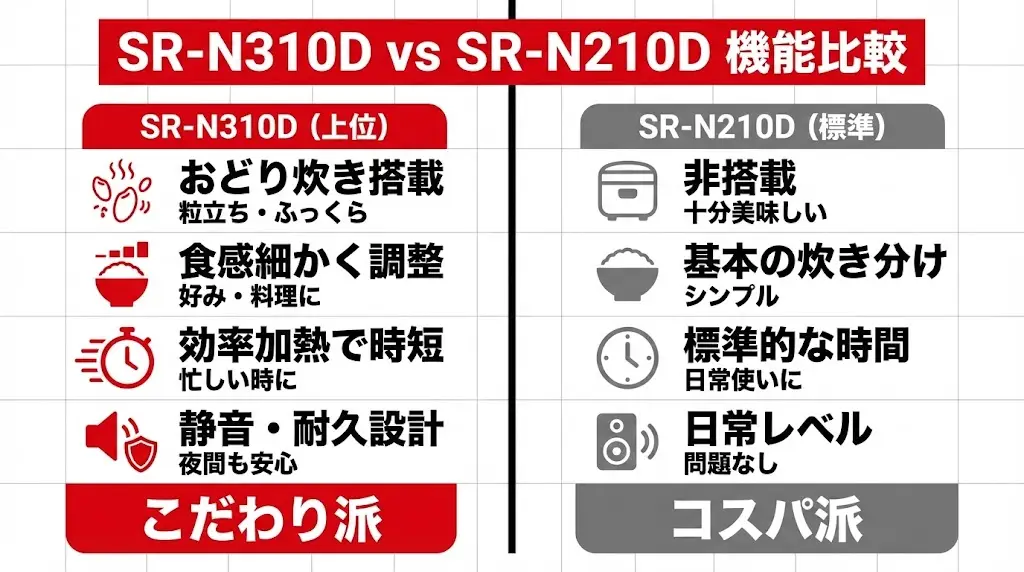 SR-N310DとSR-N210Dの違いを詳しく解説