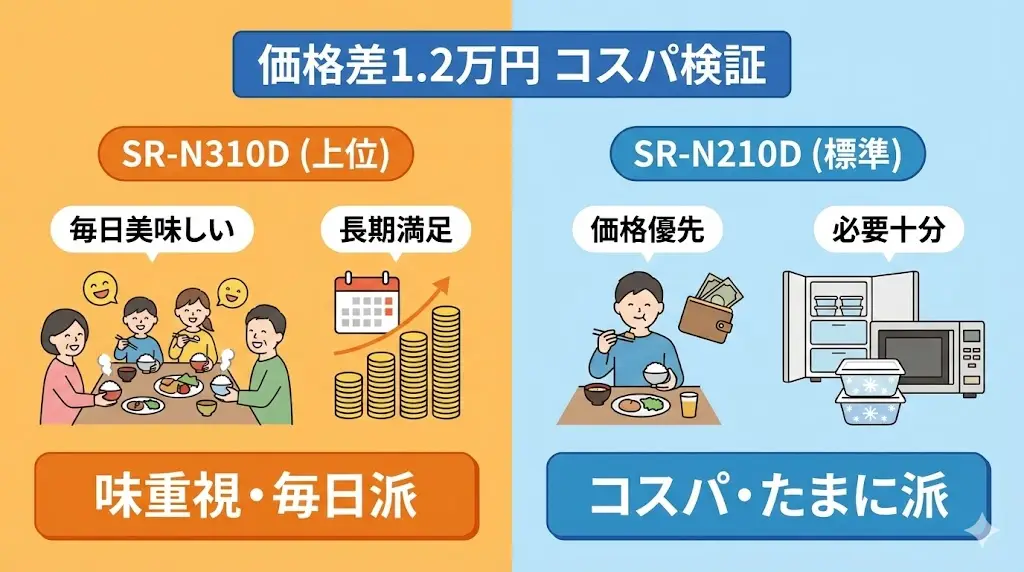 SR-N310DとSR-N210Dの価格差は11,936円。
炊飯器としては、決して小さな差ではありません。