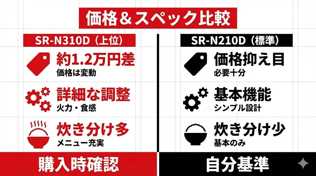 SR-N310DとSR-N210Dの価格差は11,936円