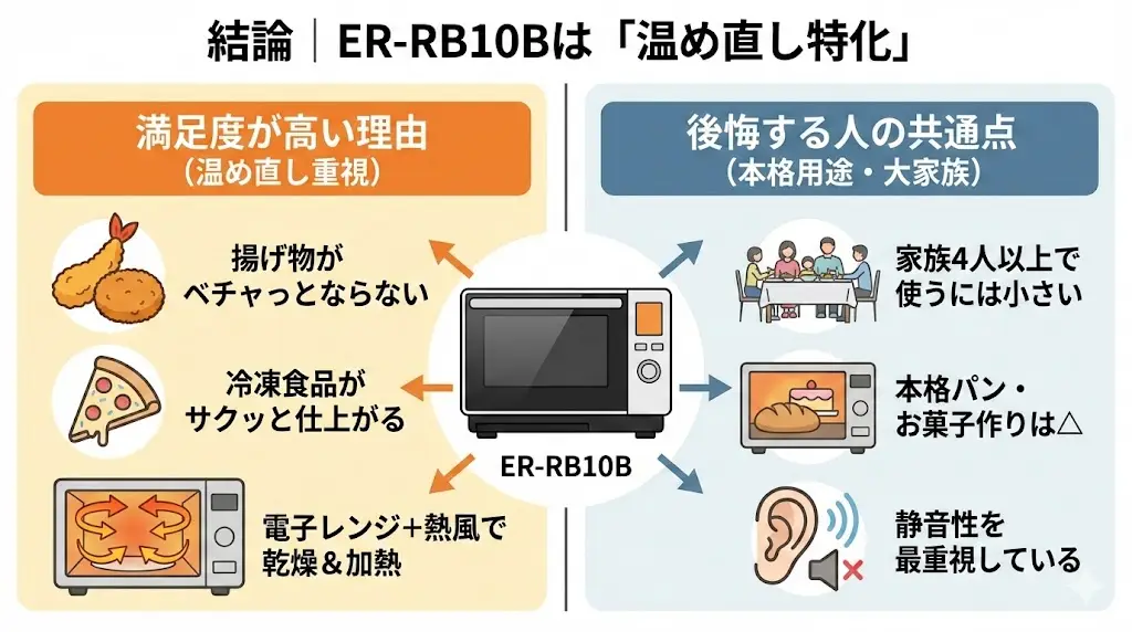 ER-RB10Bは「温め直し重視」なら満足度は高い