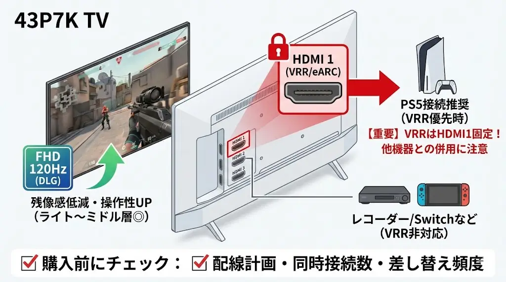 43P7Kは“ゲームもできるテレビ”です。ただし、端子仕様を理解していないと後悔しやすいモデルでもあります。

特に重要なのが「VRRはHDMI1固定」という点。ここが評価の分かれ目です。