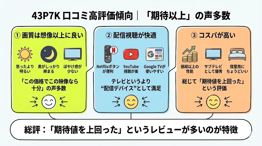 43P7Kのレビューで目立つのは、「価格の割に画質が良い」という声です。

特に次のポイントに満足している人が多い傾向があります。