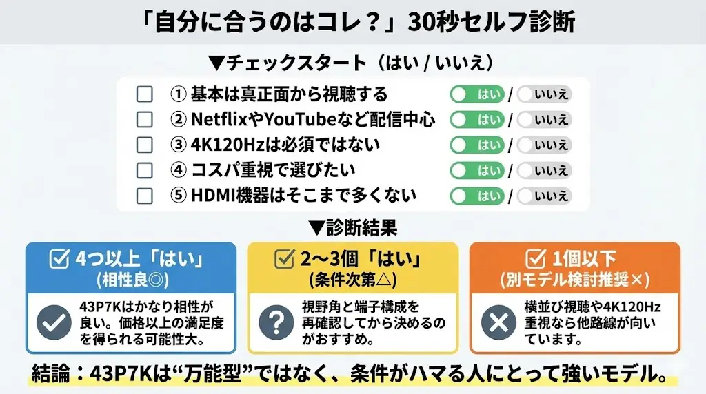43P7Kはかなり相性が良いです。価格以上の満足度を得られる可能性が高いでしょう。