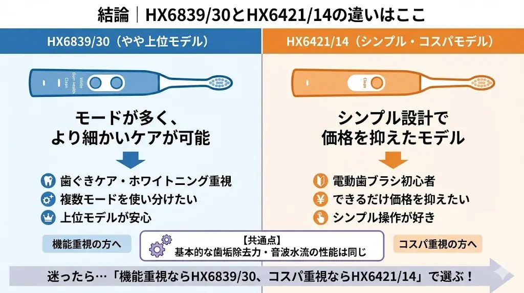 まず結論|HX6839/30とHX6421/14の違いはここ