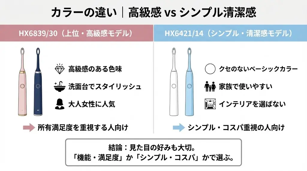 HX6839/30とHX6421/14では、カラー展開やデザインの印象に違いがあります。