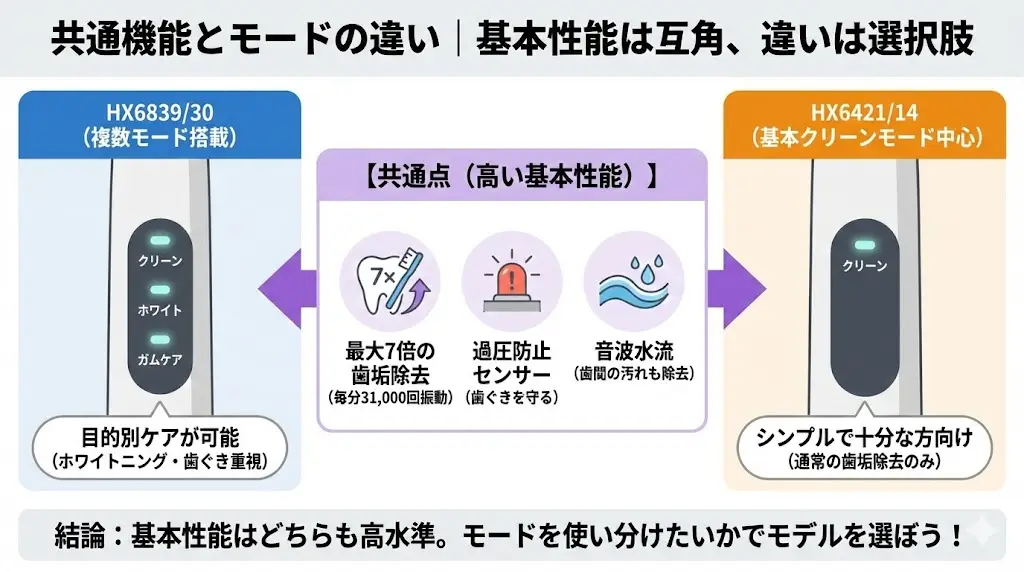 HX6839/30とHX6421/14は価格やモード数に違いはあるものの、基本的な歯垢除去性能はどちらも非常に高いです。